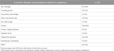 <mark class="highlighted">Self-medication</mark> practice among pregnant and postpartum women attending the regional hospital center of Souss Massa, Morocco: a cross-sectional study